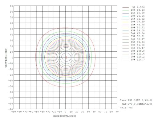 Photometric chart illustrating the light intensity distribution for the LightrailPOD26 LED handrail light with a 26mm cut.